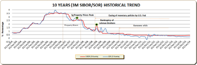 smp sibortrends 10yrs